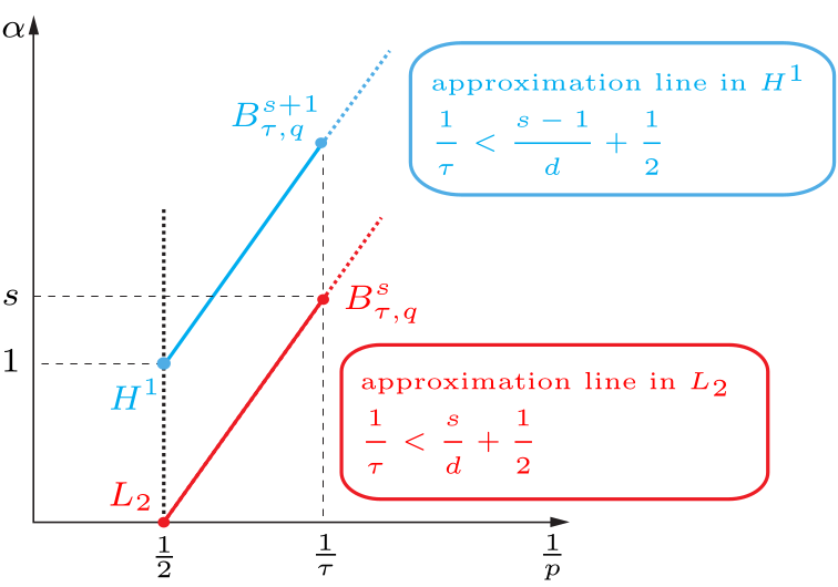 Besov versus Sobolev smoothness in the DeVore–Triebel diagram: the adaptive and the uniform approximation line.