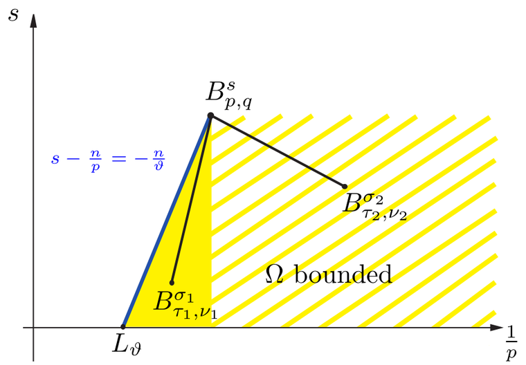 Embeddings on a bounded domain.