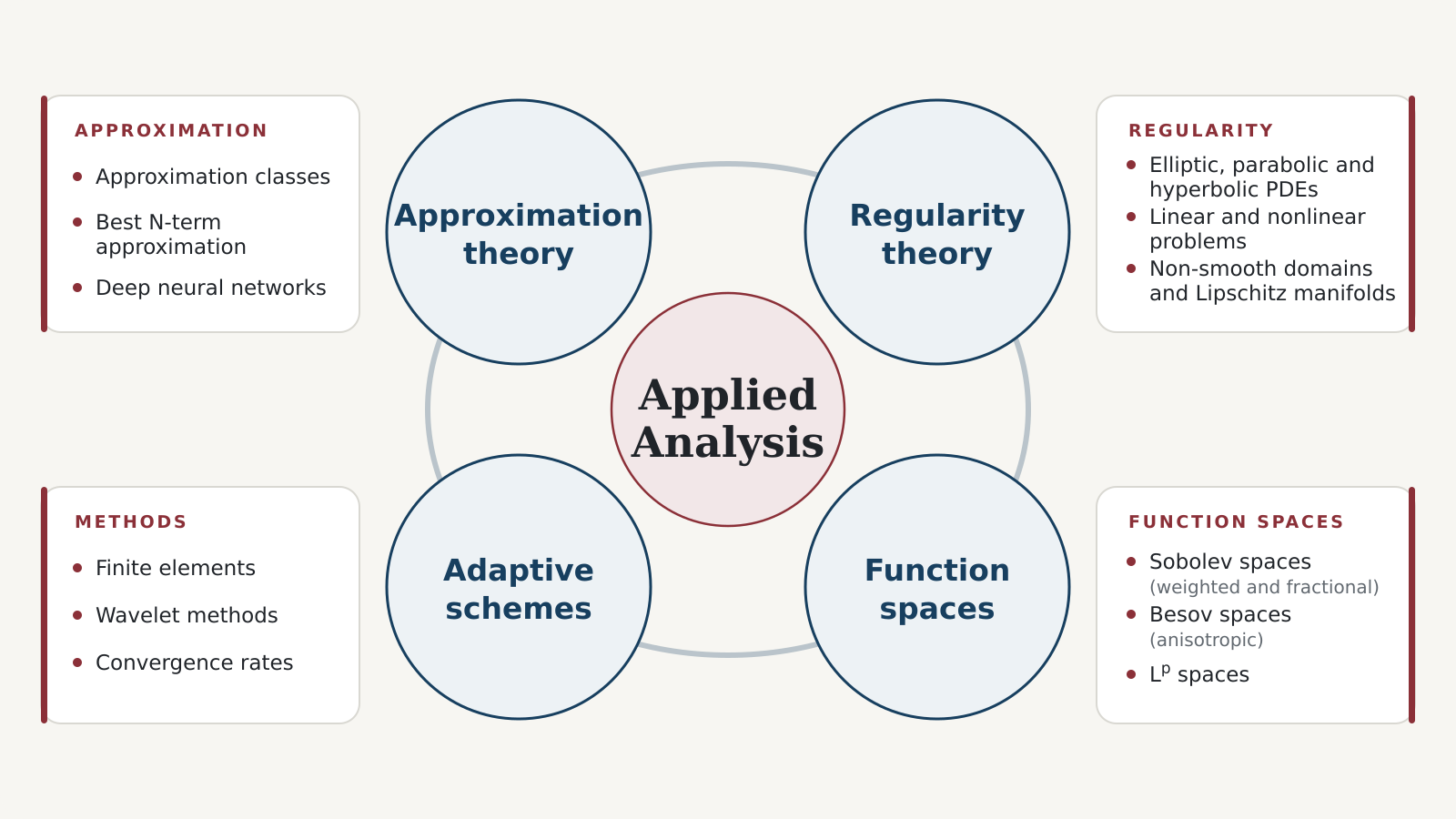 Four interlinked research areas around the centre 'Applied Analysis': approximation theory, regularity theory, adaptive schemes and function spaces, with keyword panels for approximation, regularity, methods and function spaces.